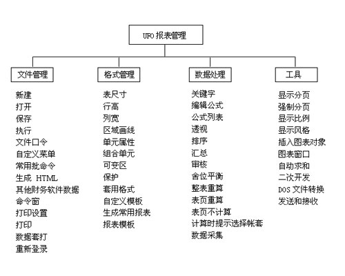 U8 UFO報(bào)表管理