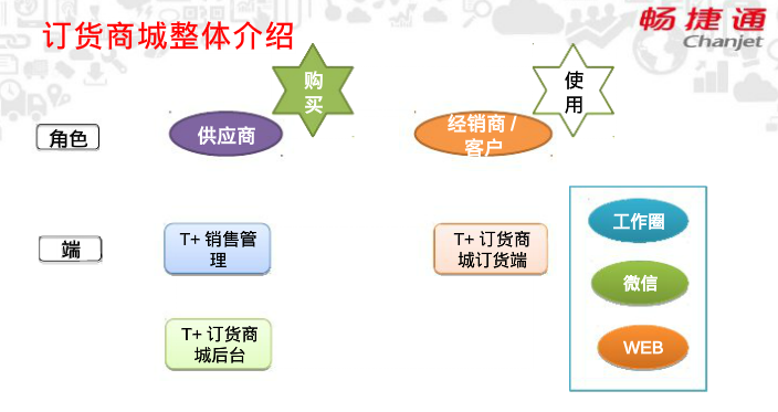 訂貨商城的整體介紹